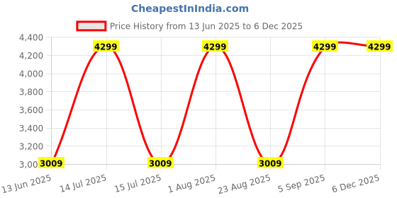 myntra.com Raymond Pure Cotton Contemporary-Fit Semicutaway Formal Shirt raymond Price History Graph from 13 Jun 2025 to 5 Dec 2025