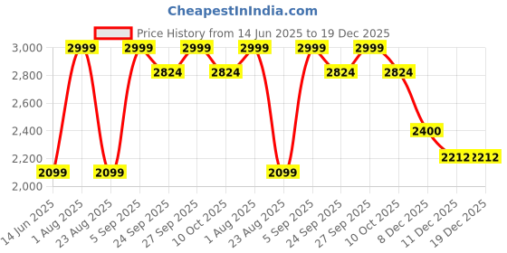 myntra.com Raymond Pure Cotton Contemporary-Fit Semicutaway Formal Shirt raymond Price History Graph from 14 Jun 2025 to 19 Dec 2025