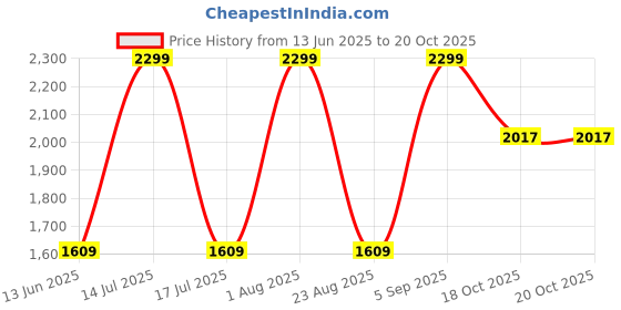 myntra.com Raymond Pure Cotton Cutaway Collar Formal Shirt raymond Price History Graph from 13 Jun 2025 to 20 Oct 2025