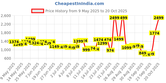 myntra.com Raymond Pure Cotton Formal Shirt raymond Price History Graph from 9 May 2025 to 20 Oct 2025