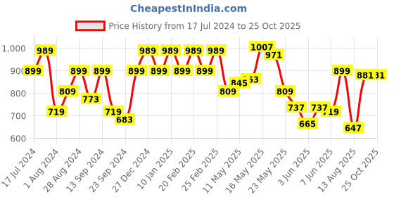myntra.com Raymond Pure Cotton Modern Fit Polo Collar T-shirt raymond Price History Graph from 17 Jul 2024 to 25 Oct 2025