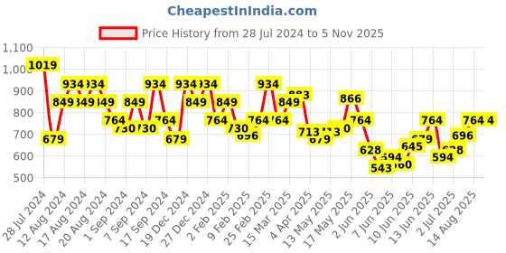 myntra.com Raymond Pure Cotton Modern Fit Polo Collar T-shirt raymond Price History Graph from 28 Jul 2024 to 3 Nov 2025