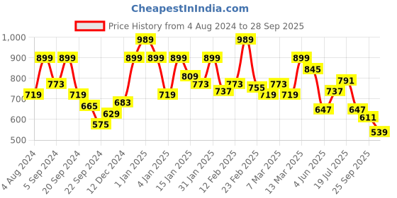 myntra.com Raymond Pure Cotton Modern Fit Polo Collar T-shirt raymond Price History Graph from 4 Aug 2024 to 28 Sep 2025