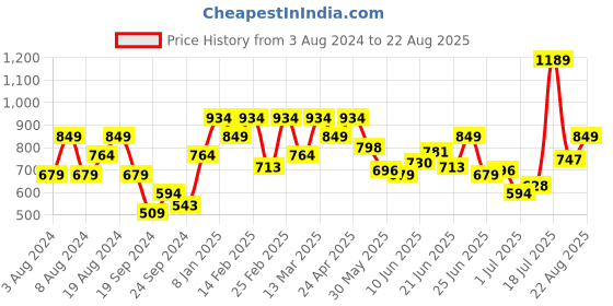 myntra.com Raymond Pure Cotton Modern Fit Polo Collar T-shirt raymond Price History Graph from 3 Aug 2024 to 22 Aug 2025