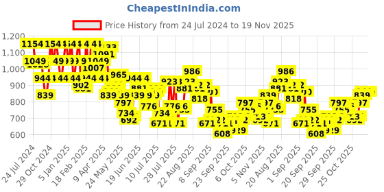 myntra.com Raymond Pure Cotton Opaque Formal Shirt raymond Price History Graph from 24 Jul 2024 to 18 Nov 2025