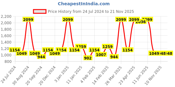 myntra.com Raymond Pure Cotton Opaque Formal Shirt raymond Price History Graph from 24 Jul 2024 to 21 Nov 2025