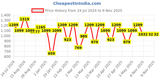 myntra.com Raymond Pure Cotton Printed Slim Fit Opaque Formal Shirt raymond Price History Graph from 24 Jul 2024 to 9 Nov 2025