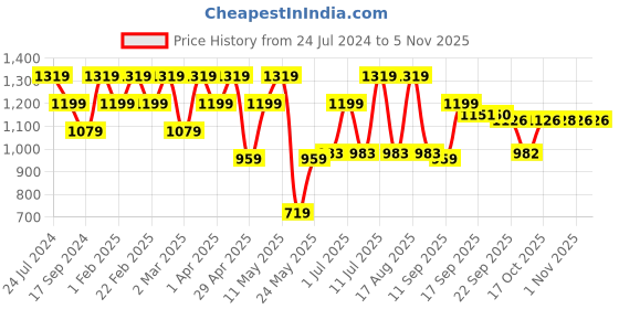 myntra.com Raymond Pure Cotton Self Design Slim Fit Formal Shirt raymond Price History Graph from 24 Jul 2024 to 4 Nov 2025