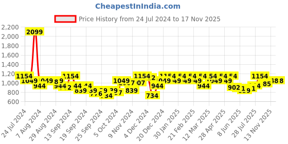 myntra.com Raymond Pure Cotton Self Design Slim Fit Opaque Formal Shirt raymond Price History Graph from 24 Jul 2024 to 17 Nov 2025