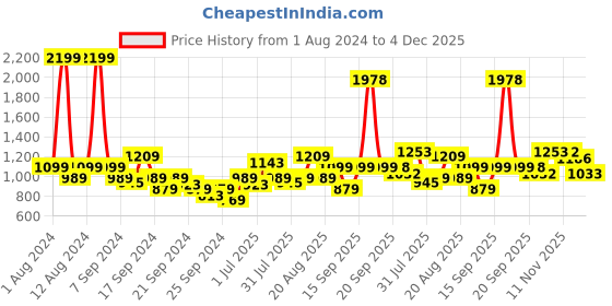 myntra.com Raymond Pure Cotton Self Design Slim Fit Opaque Formal Shirt raymond Price History Graph from 1 Aug 2024 to 4 Dec 2025
