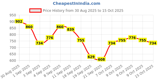 myntra.com Raymond Pure Cotton Self Design Slim Fit Opaque Formal Shirt raymond Price History Graph from 30 Aug 2025 to 15 Oct 2025