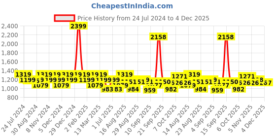myntra.com Raymond Pure Cotton Self Design Slim Fit Textured Formal Shirt raymond Price History Graph from 24 Jul 2024 to 4 Dec 2025
