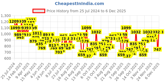 myntra.com Raymond Pure Cotton Self Design Slim Fit Textured Formal Shirt raymond Price History Graph from 25 Jul 2024 to 4 Dec 2025