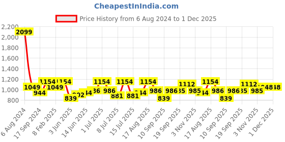 myntra.com Raymond Pure Cotton Self Design Slim Fit Textured Formal Shirt raymond Price History Graph from 6 Aug 2024 to 30 Nov 2025