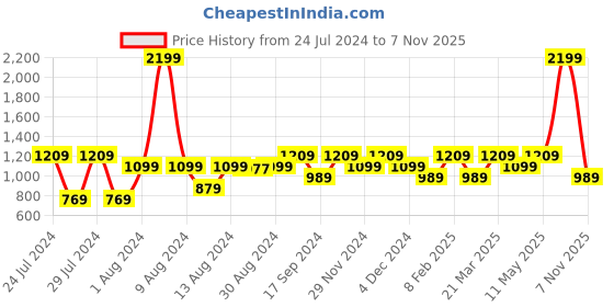 myntra.com Raymond Pure Cotton Self Design Slim Fit Textured Formal Shirt raymond Price History Graph from 24 Jul 2024 to 7 Nov 2025