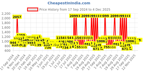 myntra.com Raymond Pure Cotton Self Design Slim Fit Textured Formal Shirt raymond Price History Graph from 17 Sep 2024 to 4 Dec 2025