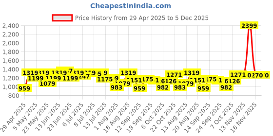 myntra.com Raymond Pure Cotton Self Design Slim Fit Textured Formal Shirt raymond Price History Graph from 29 Apr 2025 to 4 Dec 2025