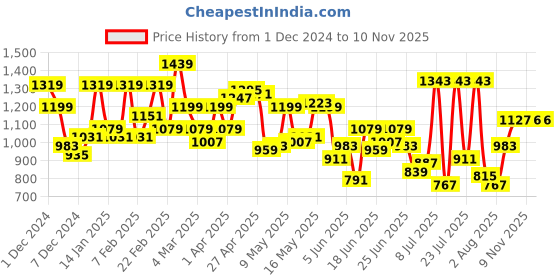 myntra.com Raymond Pure Cotton Self Design Textured Formal Shirt raymond Price History Graph from 1 Dec 2024 to 10 Nov 2025