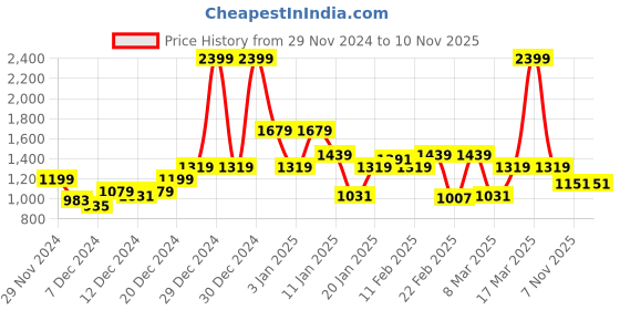 myntra.com Raymond Pure Cotton Self Design Textured Opaque Formal Shirt raymond Price History Graph from 29 Nov 2024 to 10 Nov 2025