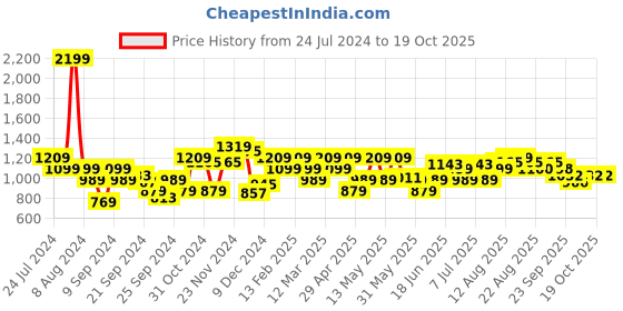 myntra.com Raymond Pure Cotton Self Design Textured Slim Fit Formal Shirt raymond Price History Graph from 24 Jul 2024 to 18 Oct 2025