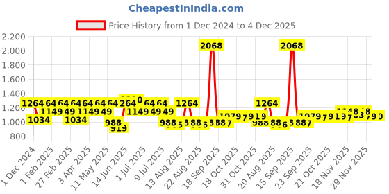 myntra.com Raymond Pure Cotton Self Design Textured Slim Fit Formal Shirt raymond Price History Graph from 1 Dec 2024 to 4 Dec 2025