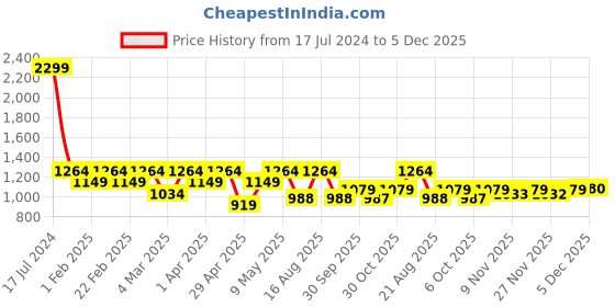 myntra.com Raymond Pure Cotton Self Design Textured Slim Fit Opaque Formal Shirt raymond Price History Graph from 17 Jul 2024 to 5 Dec 2025