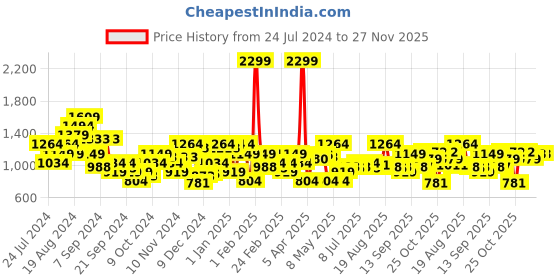 myntra.com Raymond Pure Cotton Self Design Textured Standard Fit Formal Shirt raymond Price History Graph from 24 Jul 2024 to 27 Nov 2025
