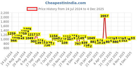 myntra.com Raymond Pure Cotton Self Design Textured Standard Slim Fit Opaque Formal Shirt raymond Price History Graph from 24 Jul 2024 to 4 Dec 2025