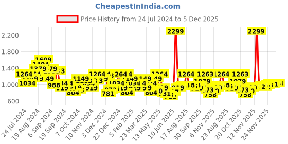 myntra.com Raymond Pure Cotton Self Design Textured Standard Slim Fit Opaque Formal Shirt raymond Price History Graph from 24 Jul 2024 to 4 Dec 2025
