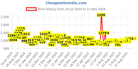 myntra.com Raymond Pure Cotton Self Design Textured Standard Slim Fit Opaque Formal Shirt raymond Price History Graph from 24 Jul 2024 to 10 Nov 2025