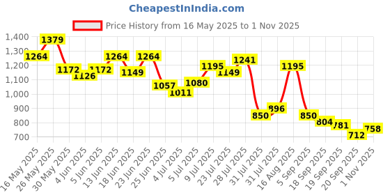 myntra.com Raymond Pure Cotton Slim Fit Casual Shirt raymond Price History Graph from 16 May 2025 to 1 Nov 2025