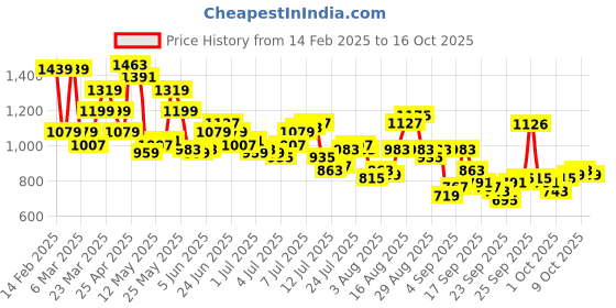 myntra.com Raymond Pure Cotton Slim Fit Checked Casual Shirt raymond Price History Graph from 14 Feb 2025 to 4 Oct 2025