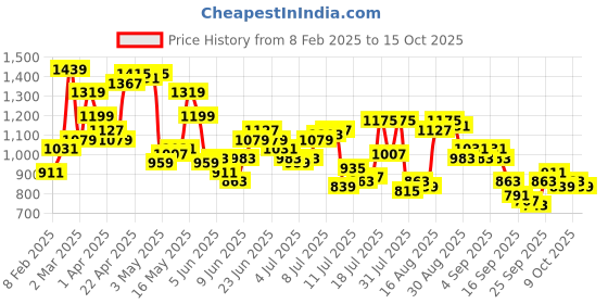 myntra.com Raymond Pure Cotton Slim Fit Checked Casual Shirt raymond Price History Graph from 8 Feb 2025 to 4 Oct 2025