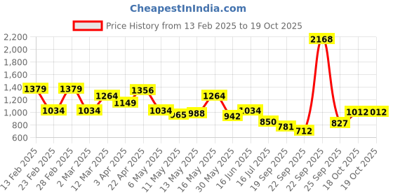 myntra.com Raymond Pure Cotton Slim Fit Checked Casual Shirt raymond Price History Graph from 13 Feb 2025 to 19 Oct 2025