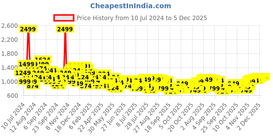 myntra.com Raymond Pure Cotton Slim Fit Checked Formal Shirt raymond Price History Graph from 10 Jul 2024 to 5 Dec 2025