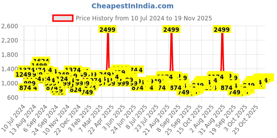 myntra.com Raymond Pure Cotton Slim Fit Checked Formal Shirt raymond Price History Graph from 10 Jul 2024 to 19 Nov 2025