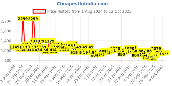 myntra.com Raymond Pure Cotton Slim Fit Checked Formal Shirt raymond Price History Graph from 1 Aug 2024 to 4 Oct 2025