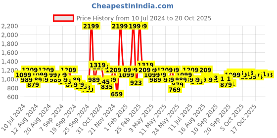 myntra.com Raymond Pure Cotton Slim Fit Formal Shirt raymond Price History Graph from 10 Jul 2024 to 20 Oct 2025