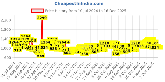 myntra.com Raymond Pure Cotton Slim Fit Formal Shirt raymond Price History Graph from 10 Jul 2024 to 16 Dec 2025