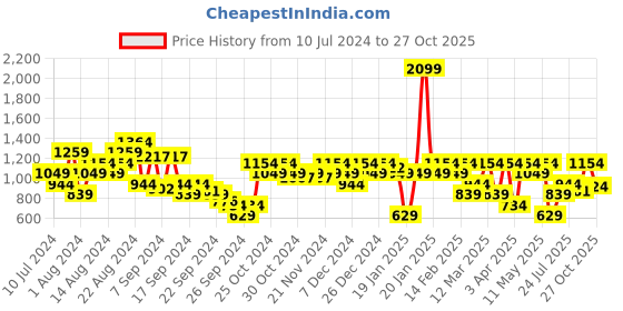 myntra.com Raymond Pure Cotton Slim Fit Formal Shirt raymond Price History Graph from 10 Jul 2024 to 27 Oct 2025