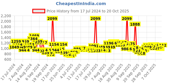 myntra.com Raymond Pure Cotton Slim Fit Formal Shirt raymond Price History Graph from 17 Jul 2024 to 20 Oct 2025