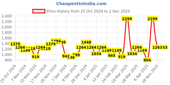 myntra.com Raymond Pure Cotton Slim Fit Formal Shirt raymond Price History Graph from 25 Oct 2024 to 2 Dec 2025