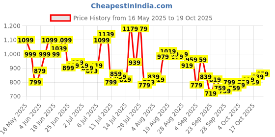 myntra.com Raymond Pure Cotton Slim Fit Formal Shirt raymond Price History Graph from 16 May 2025 to 19 Oct 2025