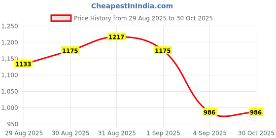 myntra.com Raymond Pure Cotton Slim Fit Formal Shirt raymond Price History Graph from 29 Aug 2025 to 30 Oct 2025