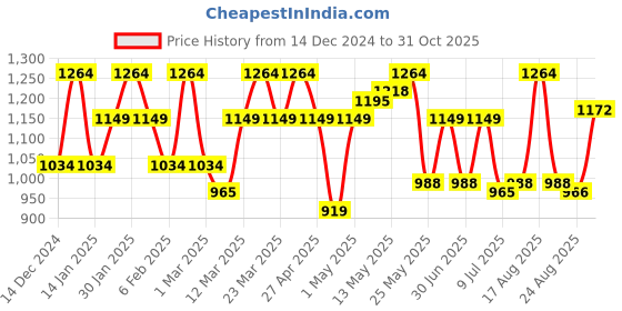 myntra.com Raymond Pure Cotton Slim Fit Grid Tattersall Checked Formal Shirt raymond Price History Graph from 14 Dec 2024 to 31 Oct 2025