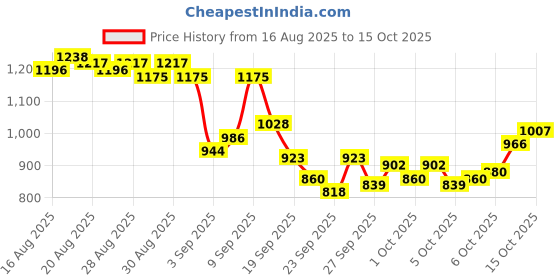 myntra.com Raymond Pure Cotton Slim Fit Opaque Formal Shirt raymond Price History Graph from 16 Aug 2025 to 15 Oct 2025