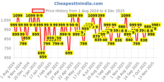 myntra.com Raymond Pure Cotton Slim Fit Printed Formal Shirt raymond Price History Graph from 1 Aug 2024 to 4 Dec 2025