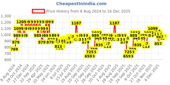 myntra.com Raymond Pure Cotton Slim Fit Striped Formal Shirt raymond Price History Graph from 8 Aug 2024 to 16 Dec 2025