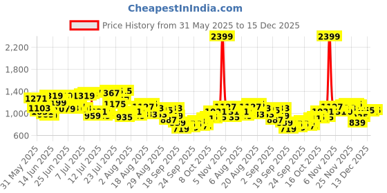 myntra.com Raymond Pure Cotton Slim Fit Striped Formal Shirt raymond Price History Graph from 31 May 2025 to 15 Dec 2025