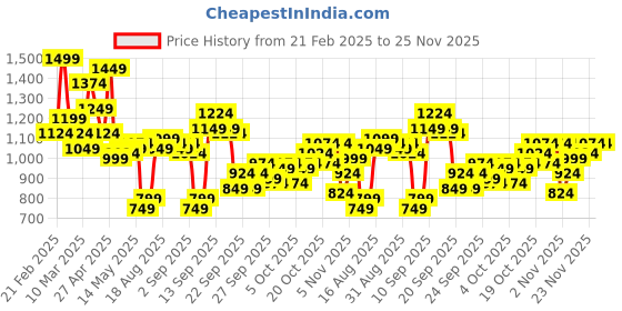 myntra.com Raymond Pure Cotton Slim Fit Textured Formal Shirt raymond Price History Graph from 21 Feb 2025 to 24 Nov 2025